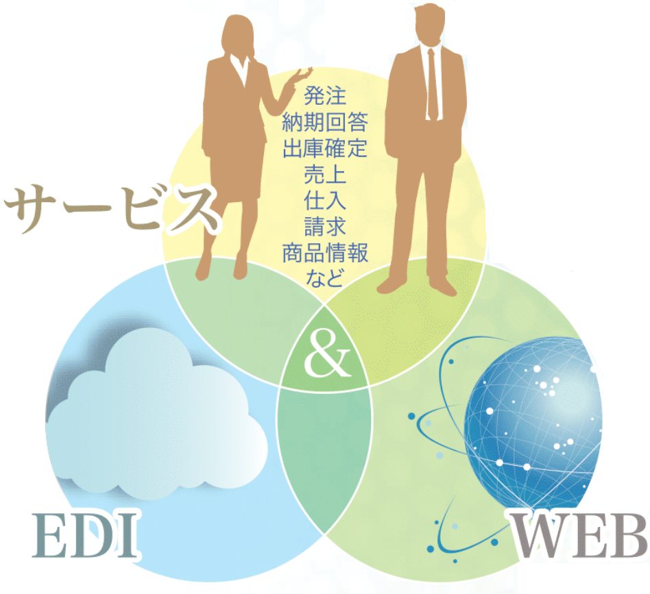 トータルクラウドサービスの提供