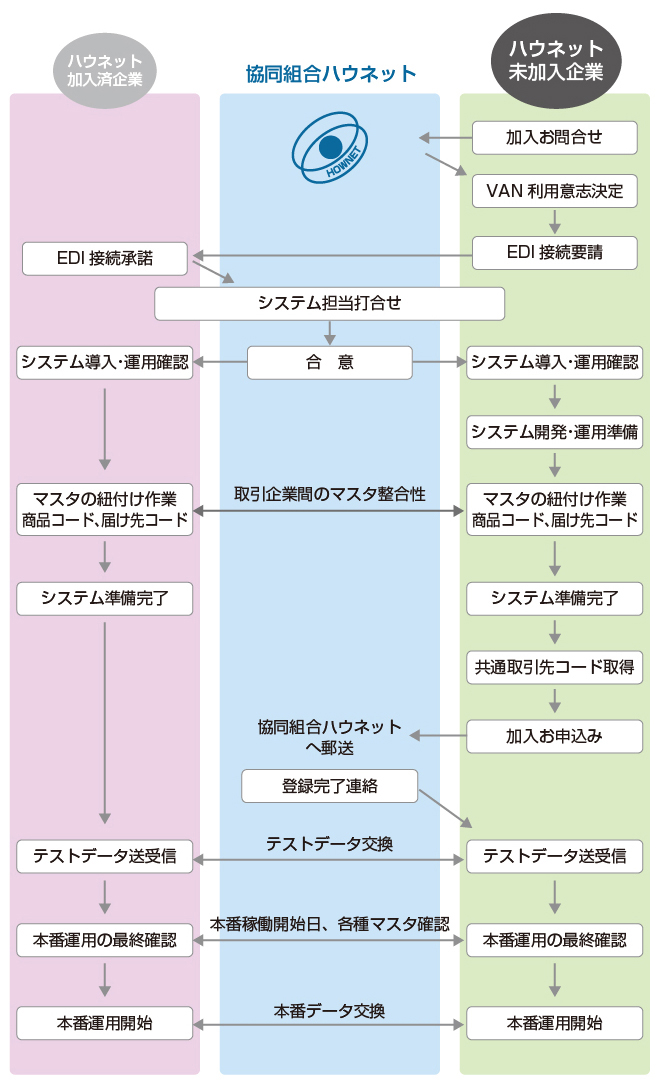 ご利用までの流れ